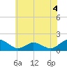 Chincoteague tide chart for Thursday, June 4, 2026