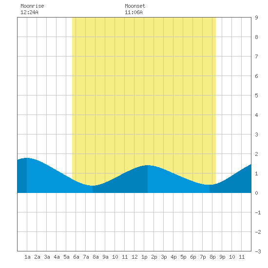 Chincoteague tide chart for Saturday, June 6, 2026