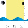 Chincoteague tide chart for Monday, June 8, 2026