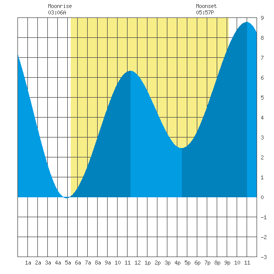 Chinook tide chart for Wednesday, June 14, 2023