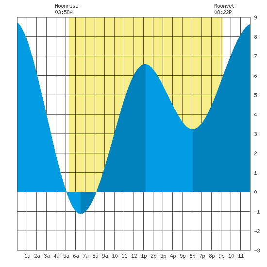 Chinook tide chart for Friday, June 16, 2023