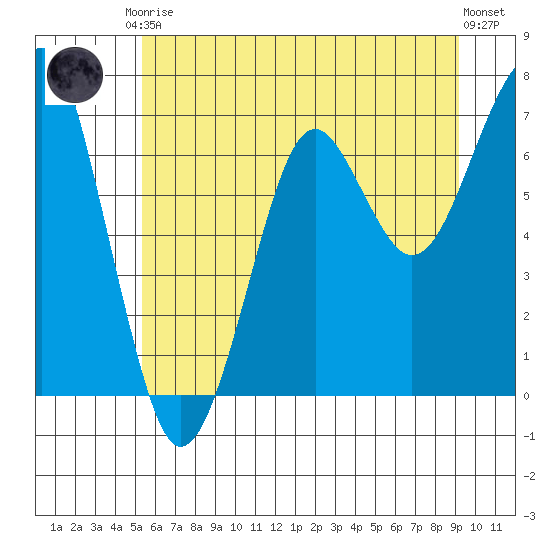 Chinook tide chart for Saturday, June 17, 2023