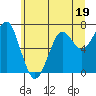 Chinook tide chart for Monday, June 19, 2023