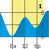 Chinook tide chart for Thursday, June 1, 2023