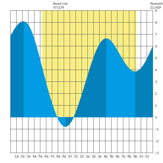 Chinook tide chart for Tuesday, June 20, 2023