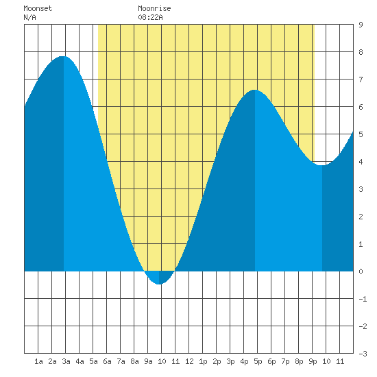 Chinook tide chart for Wednesday, June 21, 2023