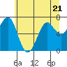Chinook tide chart for Wednesday, June 21, 2023