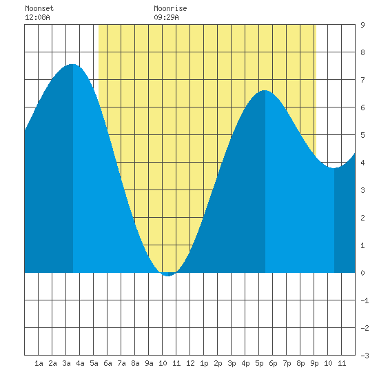 Chinook tide chart for Thursday, June 22, 2023