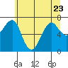 Chinook tide chart for Friday, June 23, 2023