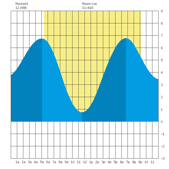 Chinook tide chart for Saturday, June 24, 2023