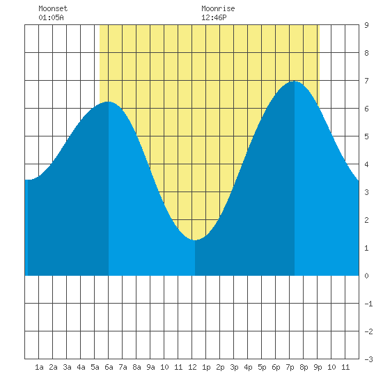 Chinook tide chart for Sunday, June 25, 2023