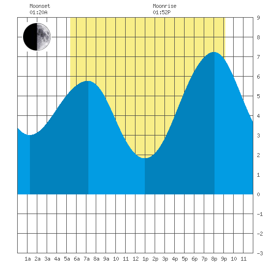Chinook tide chart for Monday, June 26, 2023