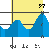 Chinook tide chart for Tuesday, June 27, 2023
