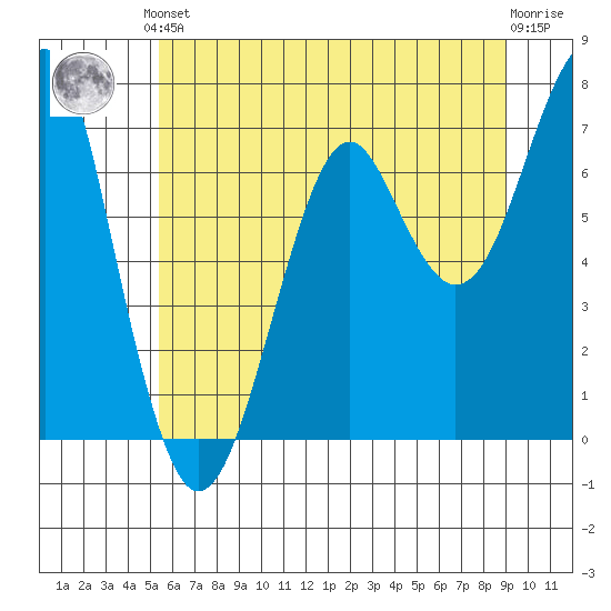Chinook tide chart for Saturday, June 3, 2023