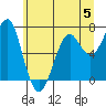 Chinook tide chart for Monday, June 5, 2023