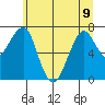 Chinook tide chart for Friday, June 9, 2023
