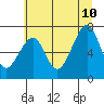 Chinook tide chart for Monday, July 10, 2023