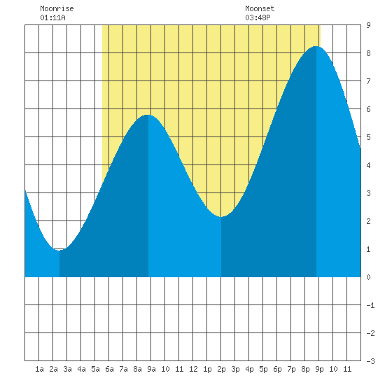 Chinook tide chart for Tuesday, July 11, 2023