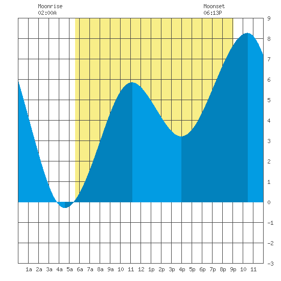 Chinook tide chart for Thursday, July 13, 2023