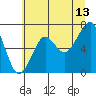 Chinook tide chart for Thursday, July 13, 2023