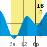 Chinook tide chart for Sunday, July 16, 2023