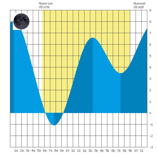 Chinook tide chart for Monday, July 17, 2023