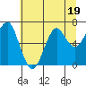 Chinook tide chart for Wednesday, July 19, 2023