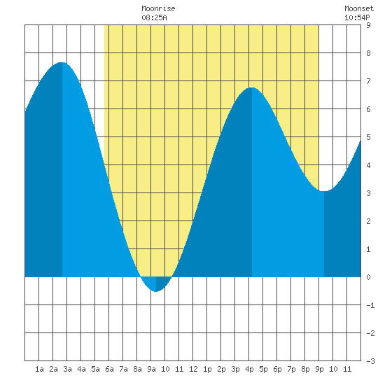 Chinook tide chart for Thursday, July 20, 2023