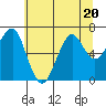 Chinook tide chart for Thursday, July 20, 2023