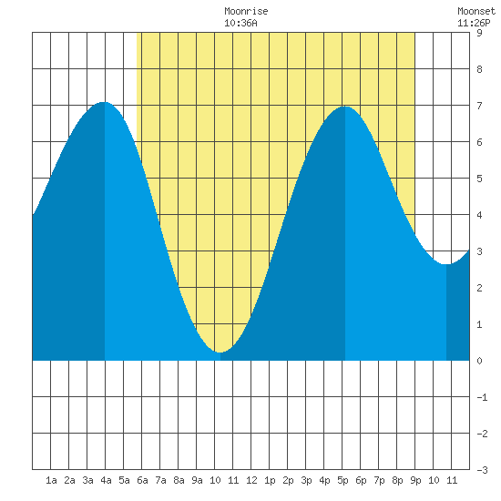Chinook tide chart for Saturday, July 22, 2023