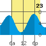 Chinook tide chart for Sunday, July 23, 2023