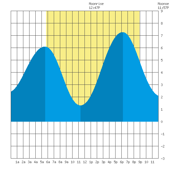 Chinook tide chart for Monday, July 24, 2023