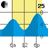 Chinook tide chart for Tuesday, July 25, 2023