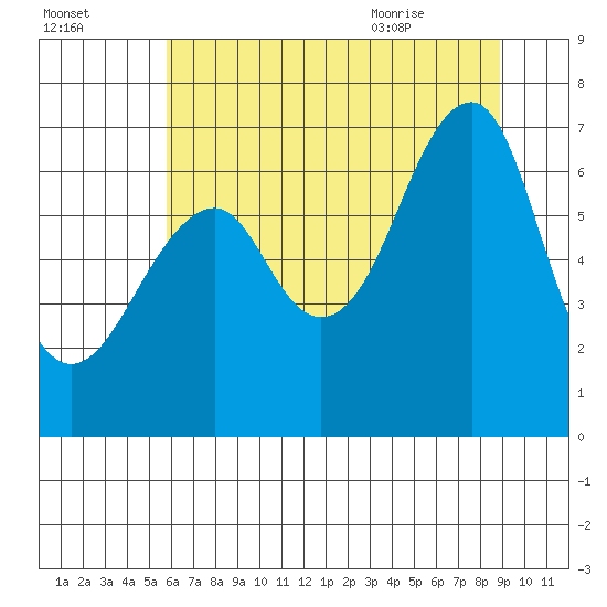 Chinook tide chart for Wednesday, July 26, 2023