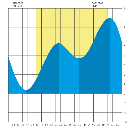 Chinook tide chart for Friday, July 28, 2023