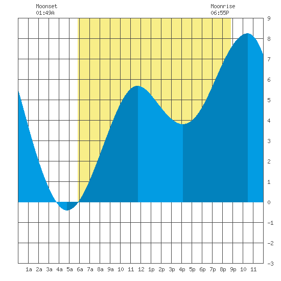 Chinook tide chart for Saturday, July 29, 2023