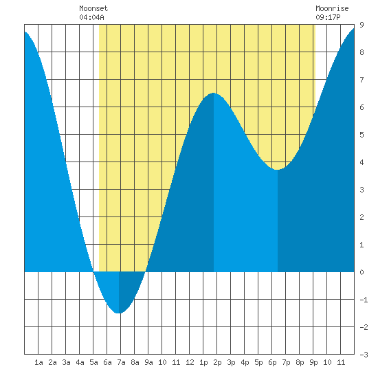 Chinook tide chart for Sunday, July 2, 2023