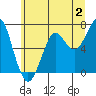 Chinook tide chart for Sunday, July 2, 2023