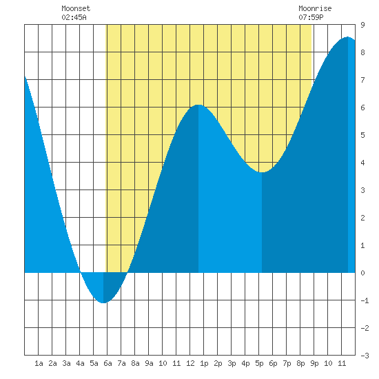 Chinook tide chart for Sunday, July 30, 2023