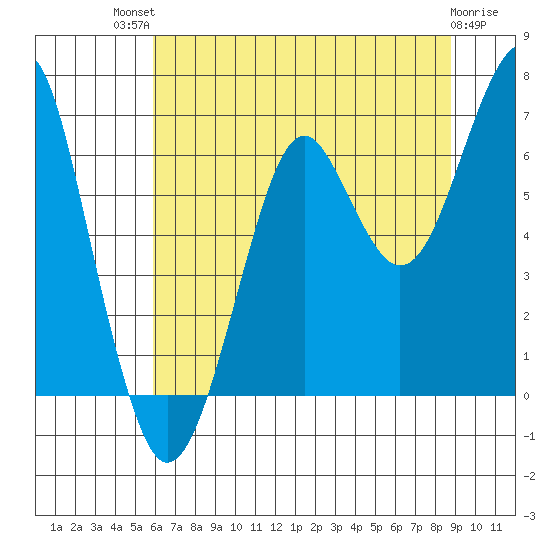 Chinook tide chart for Monday, July 31, 2023