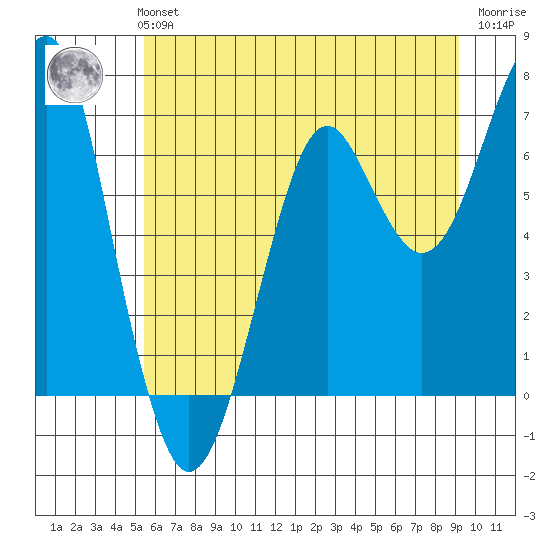 Chinook tide chart for Monday, July 3, 2023