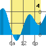 Chinook tide chart for Tuesday, July 4, 2023