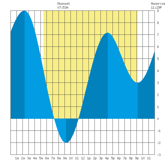 Chinook tide chart for Wednesday, July 5, 2023