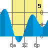 Chinook tide chart for Wednesday, July 5, 2023