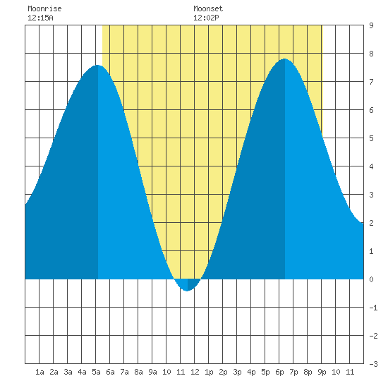 Chinook tide chart for Saturday, July 8, 2023