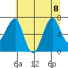 Chinook tide chart for Saturday, July 8, 2023