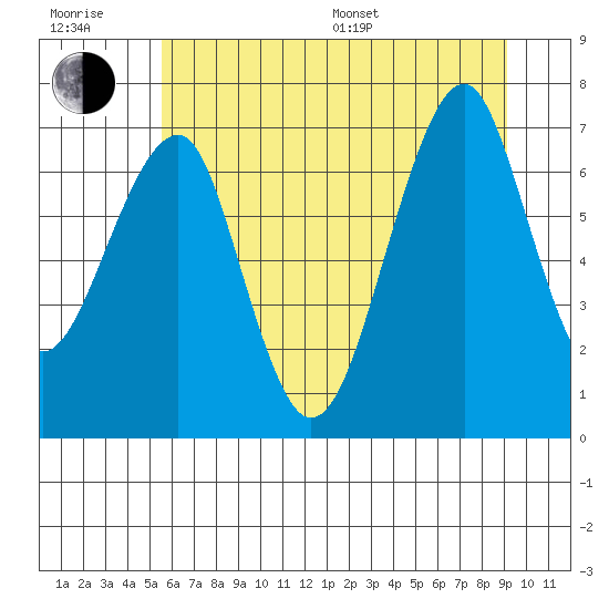 Chinook tide chart for Sunday, July 9, 2023