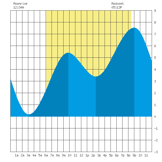 Chinook tide chart for Thursday, August 10, 2023