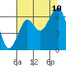 Chinook tide chart for Thursday, August 10, 2023