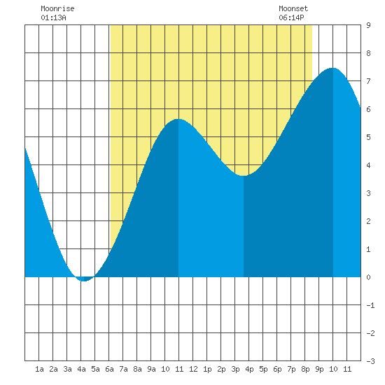 Chinook tide chart for Friday, August 11, 2023